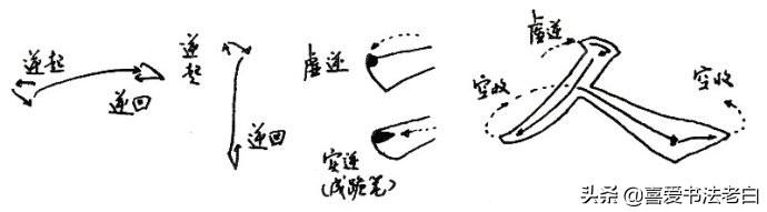学习书法应知道什么是笔法?(超全图文详解)|笔锋|笔法|中锋_新浪新闻