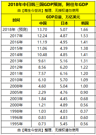 2018年中国、日本、韩国的GDP总量、人均G