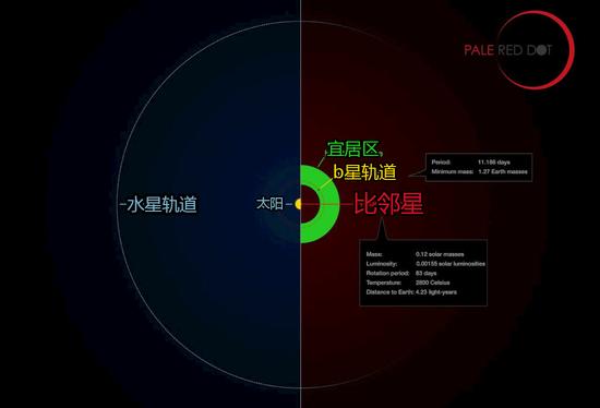 比邻星一直都会是距离太阳系最近的恒星吗?其实不是