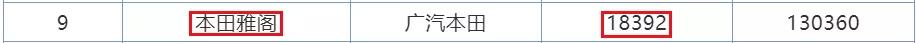 7月销量排行榜曝光！SUV本田最惊喜，轿车前10无国产！