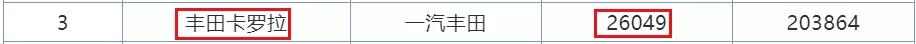 7月销量排行榜曝光！SUV本田最惊喜，轿车前10无国产！