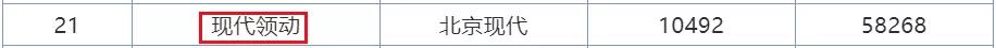 7月销量排行榜曝光！SUV本田最惊喜，轿车前10无国产！