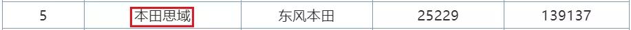 7月销量排行榜曝光！SUV本田最惊喜，轿车前10无国产！