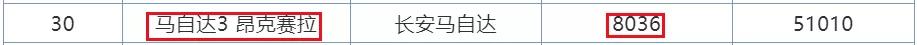 7月销量排行榜曝光！SUV本田最惊喜，轿车前10无国产！