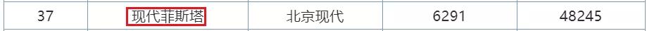 7月销量排行榜曝光！SUV本田最惊喜，轿车前10无国产！