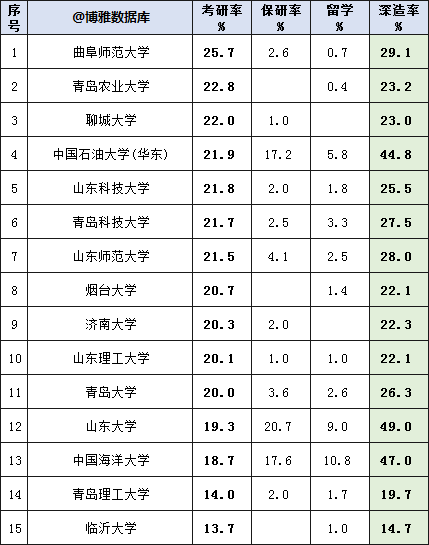 3,考研神校2,專科高校山東省政府與教育部以及其他部委共建的大學10所