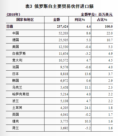俄罗斯贸易