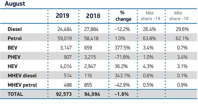 8月英国纯电销量激增378% 最大功臣Model 3闯入畅销车前三