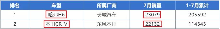 7月销量排行榜曝光！SUV本田最惊喜，轿车前10无国产！