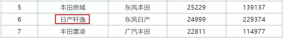 7月销量排行榜曝光！SUV本田最惊喜，轿车前10无国产！