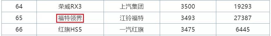 7月销量排行榜曝光！SUV本田最惊喜，轿车前10无国产！