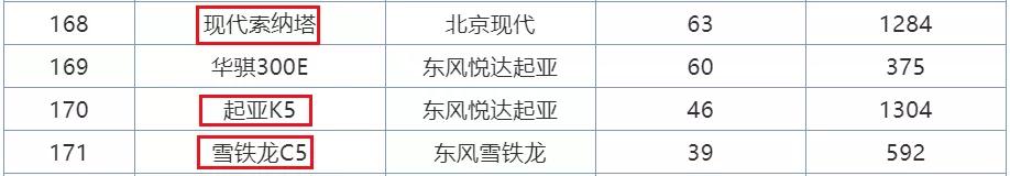 7月销量排行榜曝光！SUV本田最惊喜，轿车前10无国产！