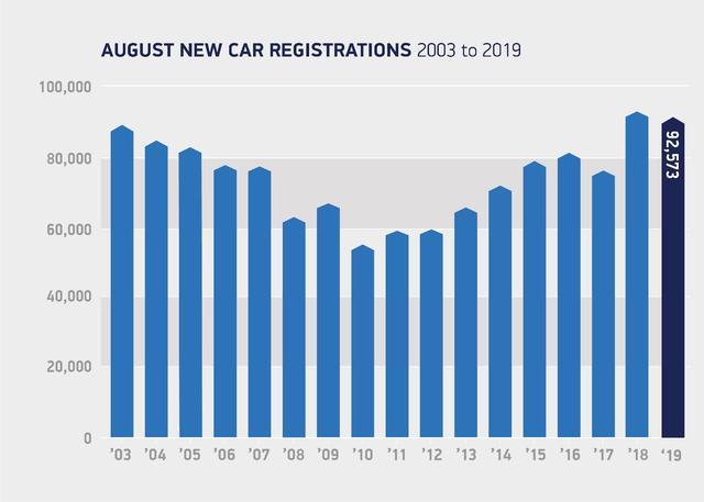 8月英国纯电销量激增378% 最大功臣Model 3闯入畅销车前三