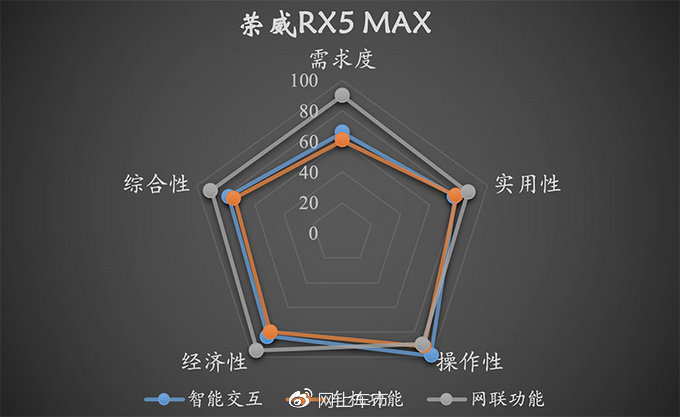 开创智能座舱时代 为何权威报告表示荣威RX5 MAX能做到