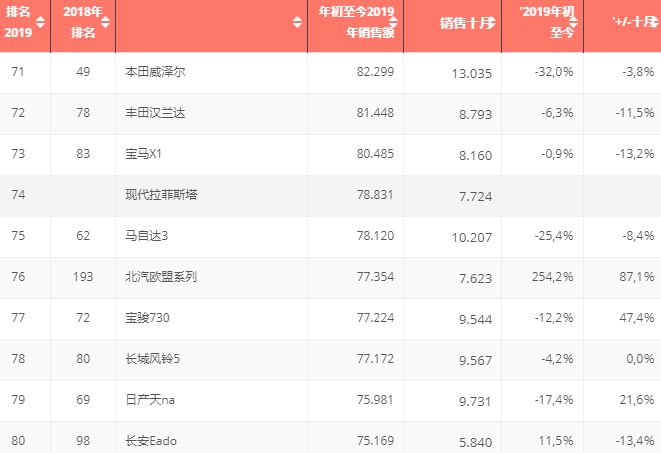 看图!2019中国汽车市场TOP100最畅销车型