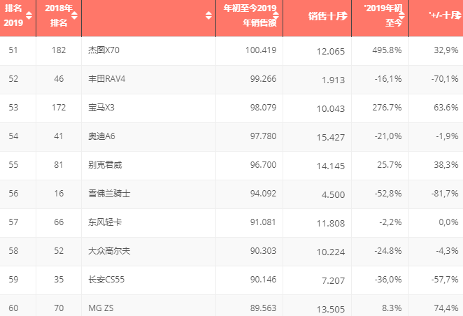 看图!2019中国汽车市场TOP100最畅销车型