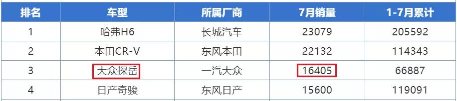 7月销量排行榜曝光！SUV本田最惊喜，轿车前10无国产！