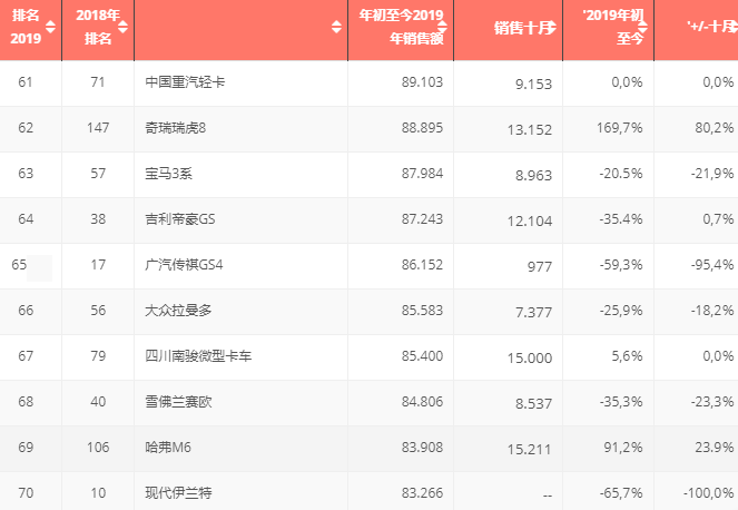 看图!2019中国汽车市场TOP100最畅销车型