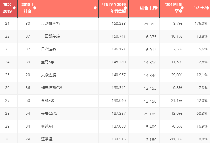 看图!2019中国汽车市场TOP100最畅销车型