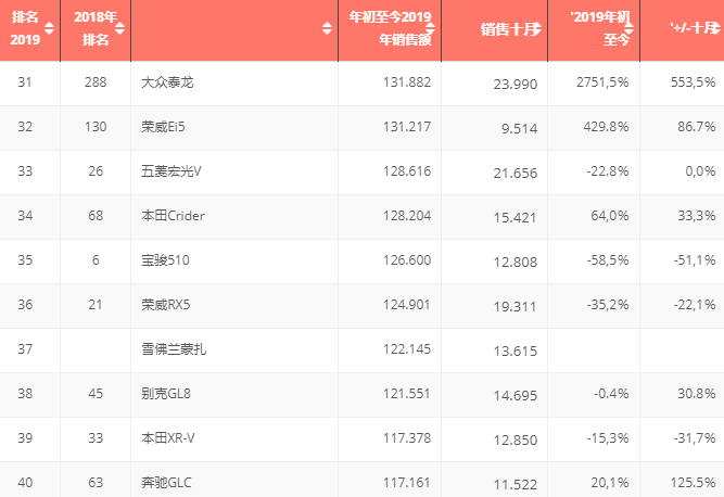 看图!2019中国汽车市场TOP100最畅销车型