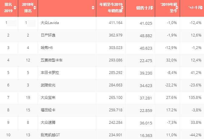 看图!2019中国汽车市场TOP100最畅销车型