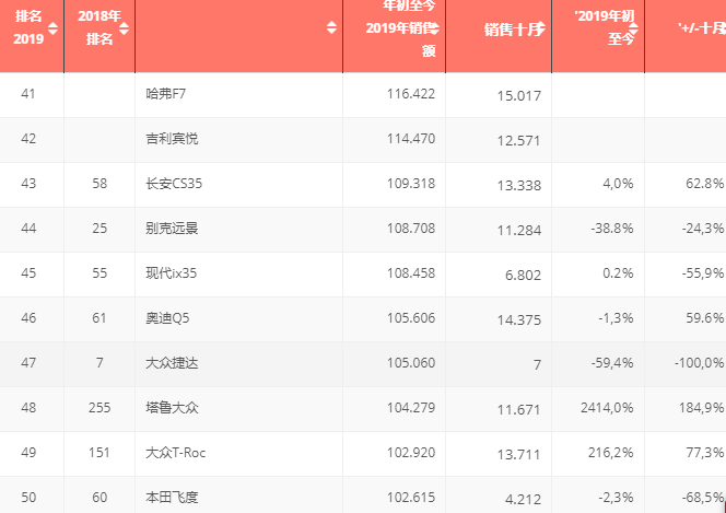 看图!2019中国汽车市场TOP100最畅销车型