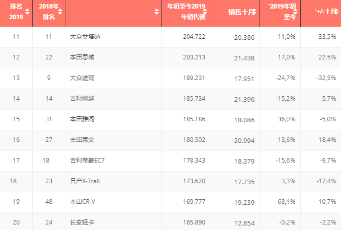 看图!2019中国汽车市场TOP100最畅销车型