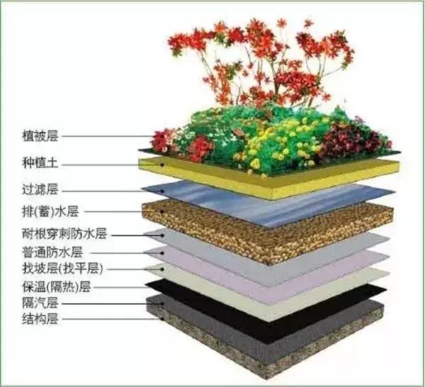 屋顶花园通常的构造做法为了解决这一问题,主要着手点包括:1)采用