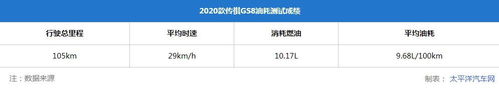 第三代390T发动机+爱信6AT 测试2020款广汽传祺GS8