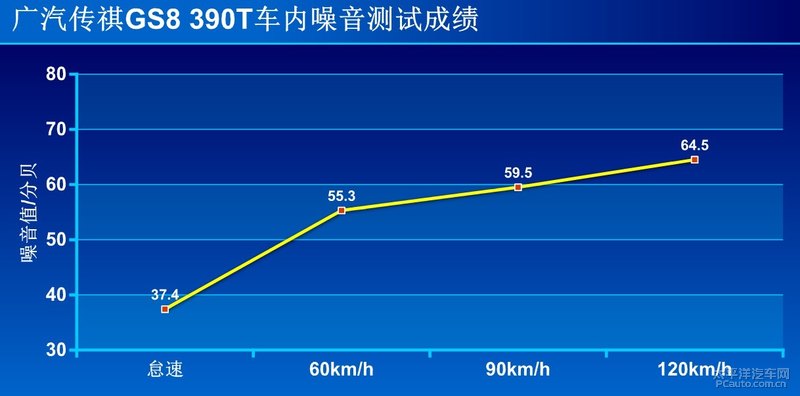 第三代390T发动机+爱信6AT 测试2020款广汽传祺GS8