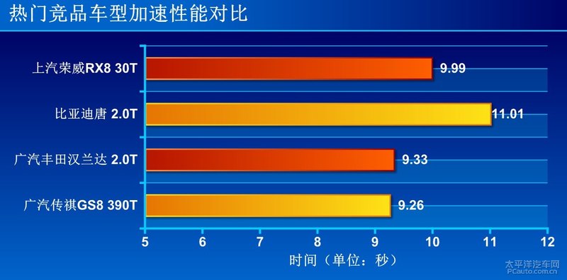 第三代390T发动机+爱信6AT 测试2020款广汽传祺GS8