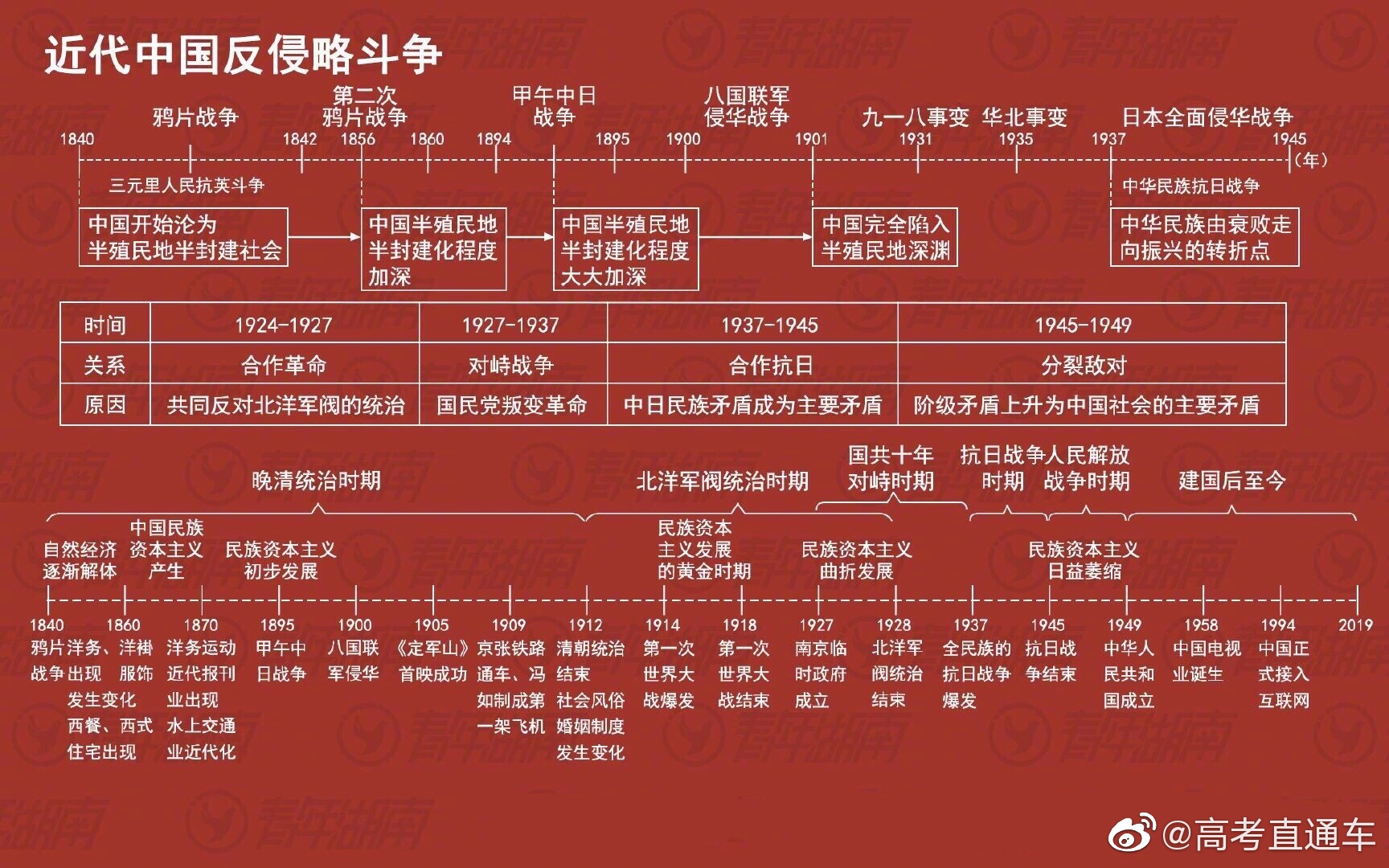 超全超完整的历史时间轴