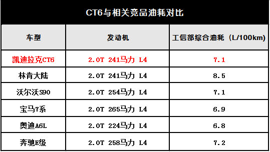 CT6：对不起，我不想牺牲缸数更不想妥协于前驱