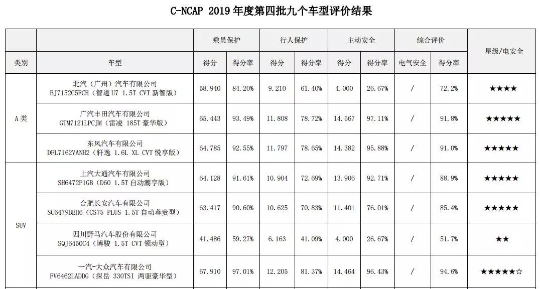 消费者真不懂车？最安全的5款车销量却很尴尬？