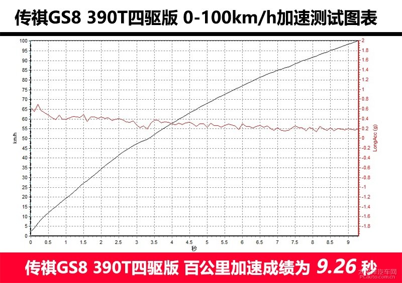 第三代390T发动机+爱信6AT 测试2020款广汽传祺GS8