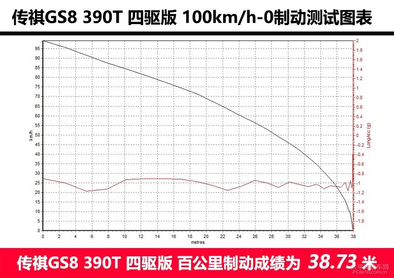 第三代390T发动机+爱信6AT 测试2020款广汽传祺GS8