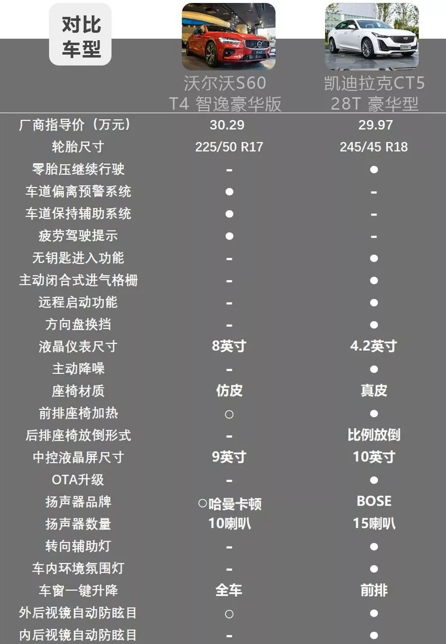 30万级热门豪华中型车的对决，沃尔沃S60和凯迪拉克CT5怎么选？