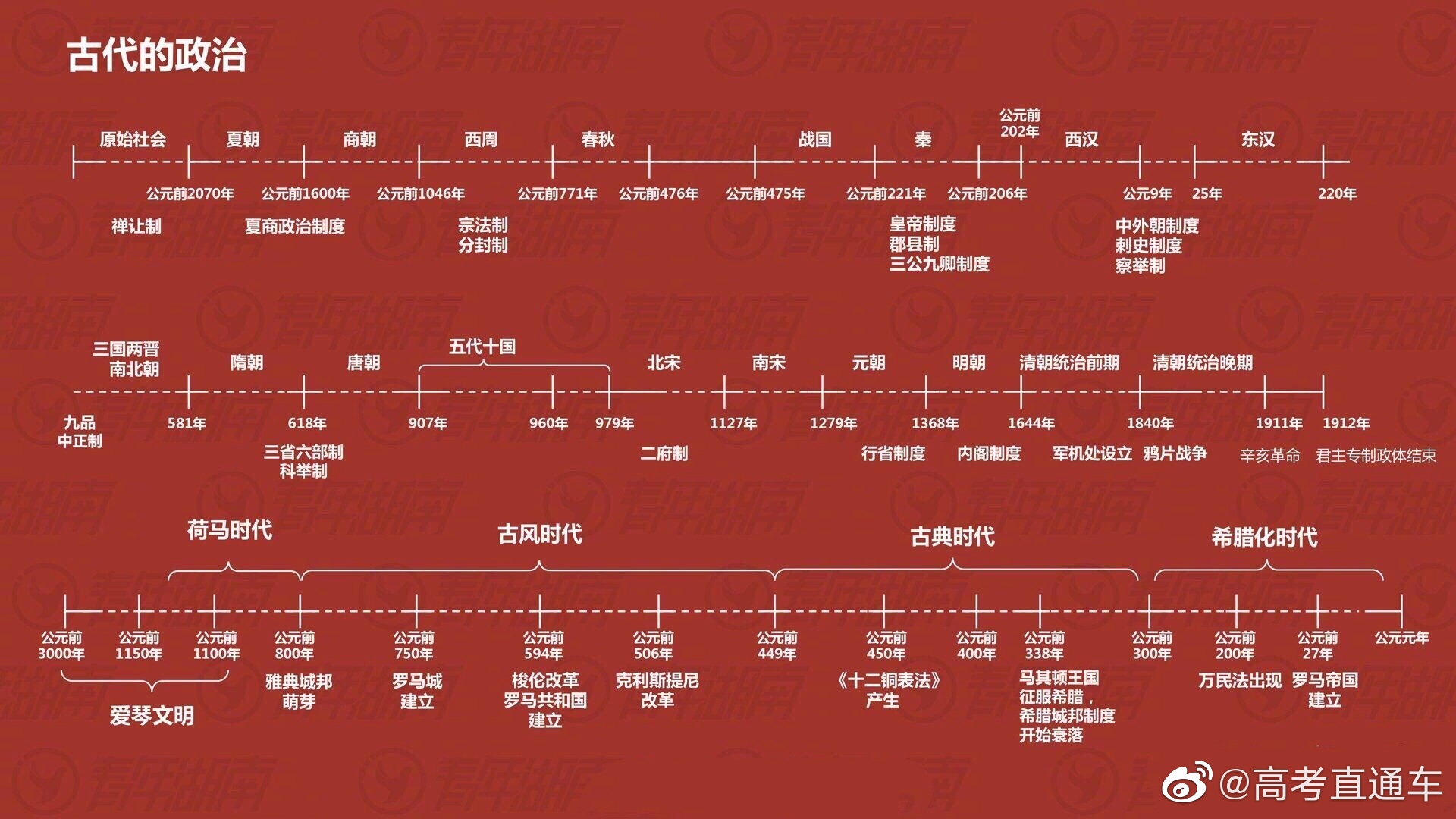 全球通史时间轴整理图片