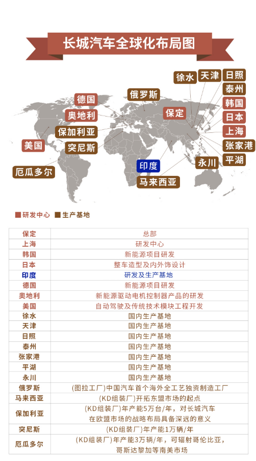 亮相德里车展，长城汽车印度市场战略启动，全球化战略再进阶