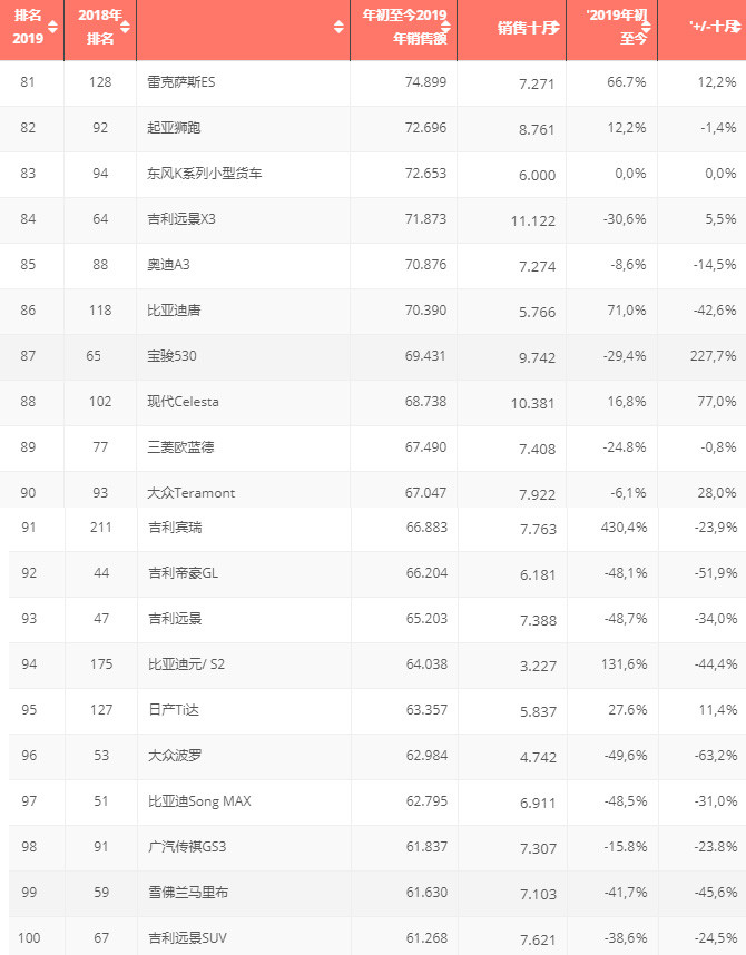 看图!2019中国汽车市场TOP100最畅销车型