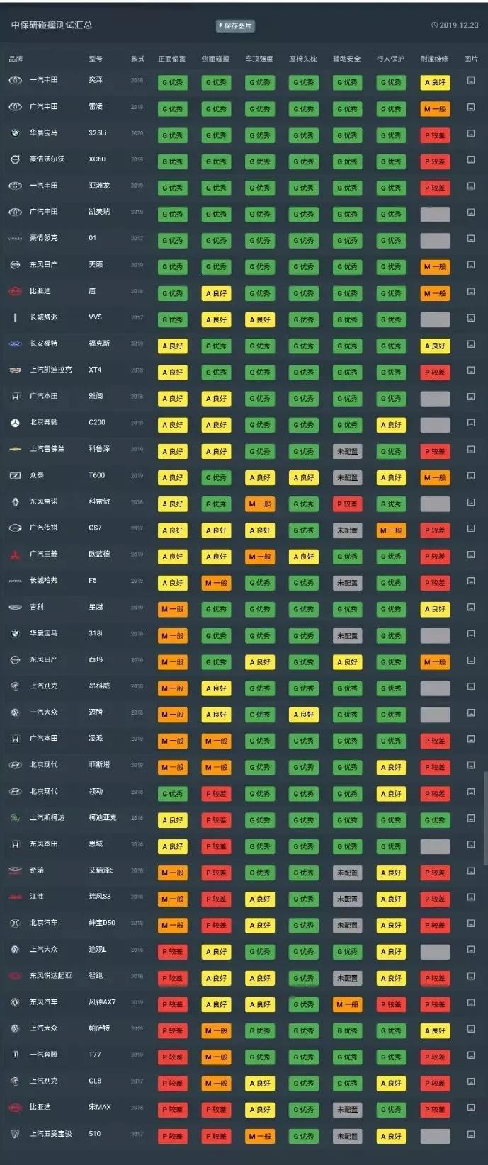 消费者真不懂车？最安全的5款车销量却很尴尬？