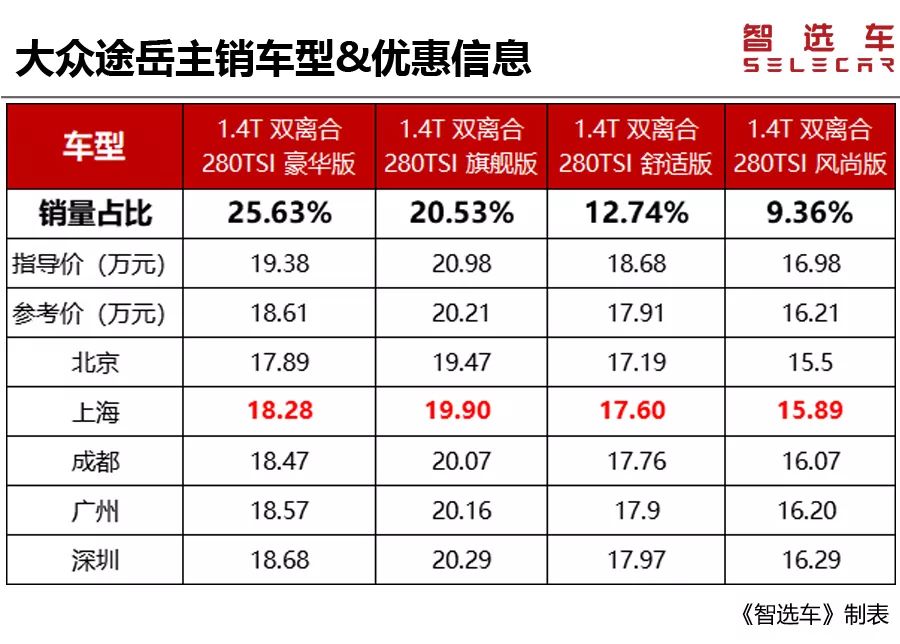 没买车的赚了!6款热门合资SUV狂降价,其中两款最高让4万