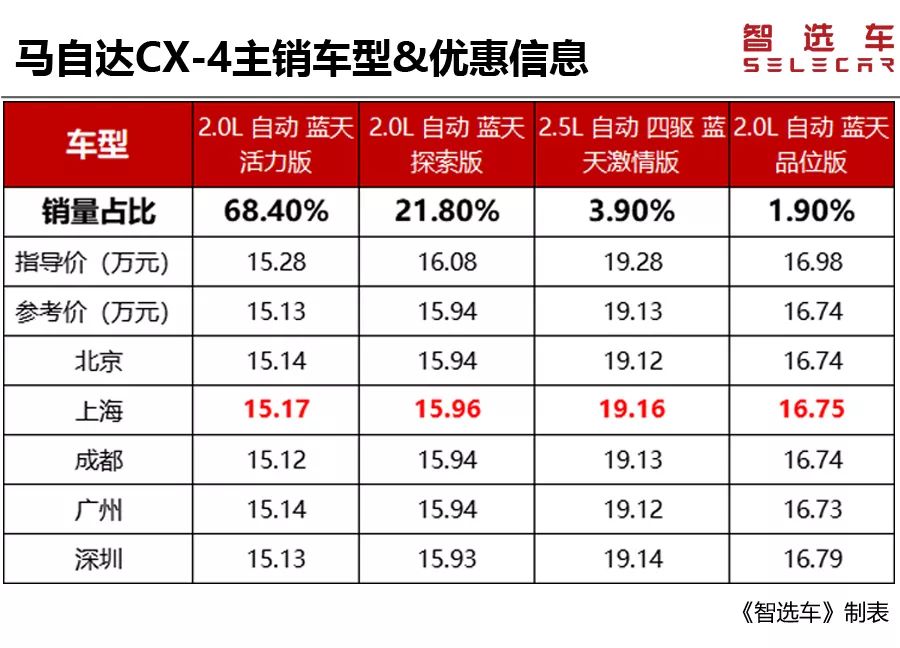 没买车的赚了!6款热门合资SUV狂降价,其中两款最高让4万