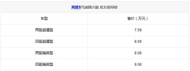 【原创】长城风骏5汽油国六版售7.58万-9.08万元