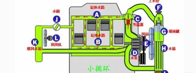 其实是通过节温器来实现的:气缸内的温度被冷却液吸收后,冷却液也要