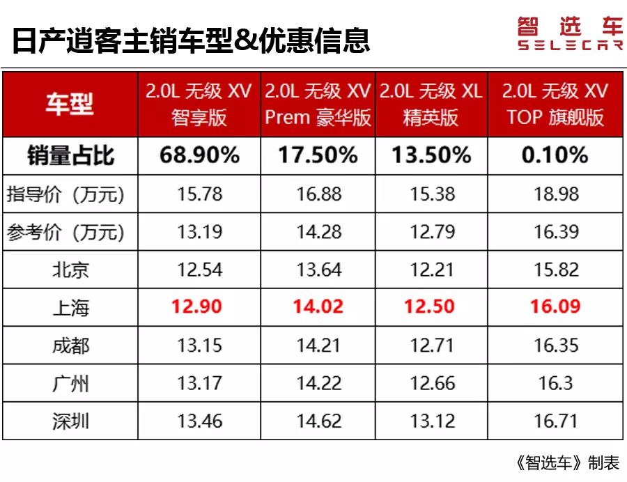 没买车的赚了!6款热门合资SUV狂降价,其中两款最高让4万