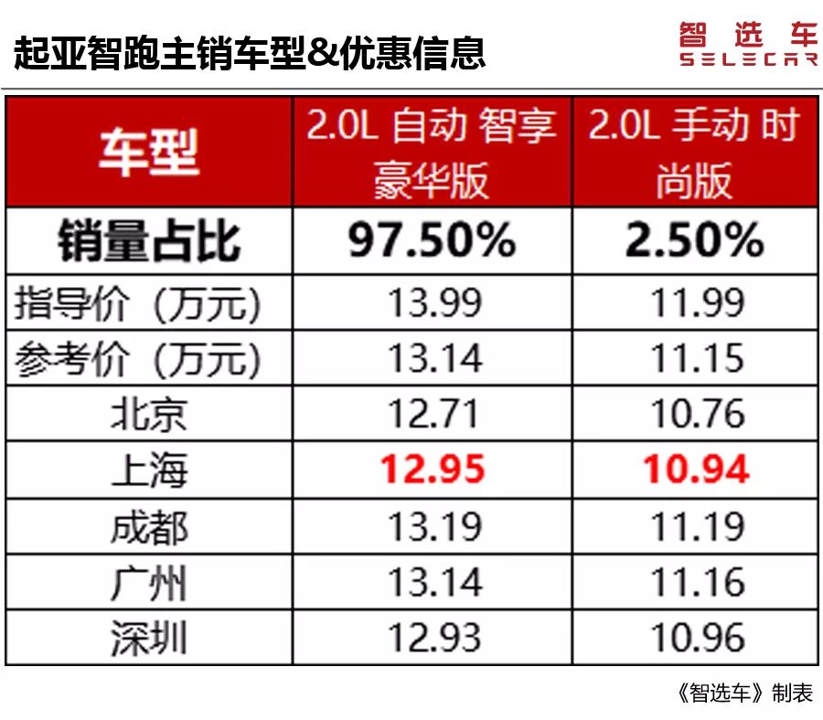 没买车的赚了!6款热门合资SUV狂降价,其中两款最高让4万