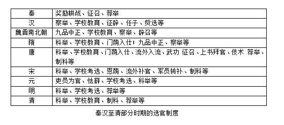 秦汉以来中国古代选官制度的演进及固守