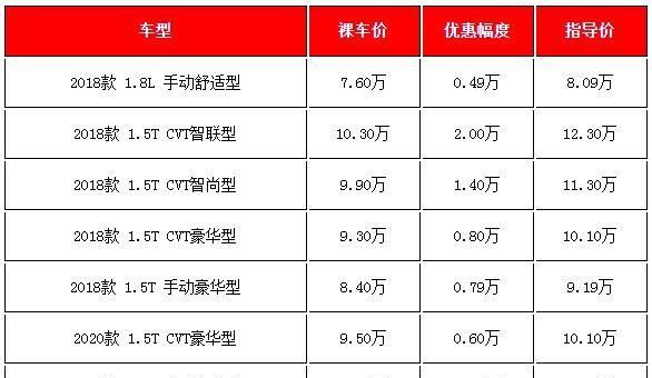 8-10万预算买SUV，可以考虑这几款，最高降价2万