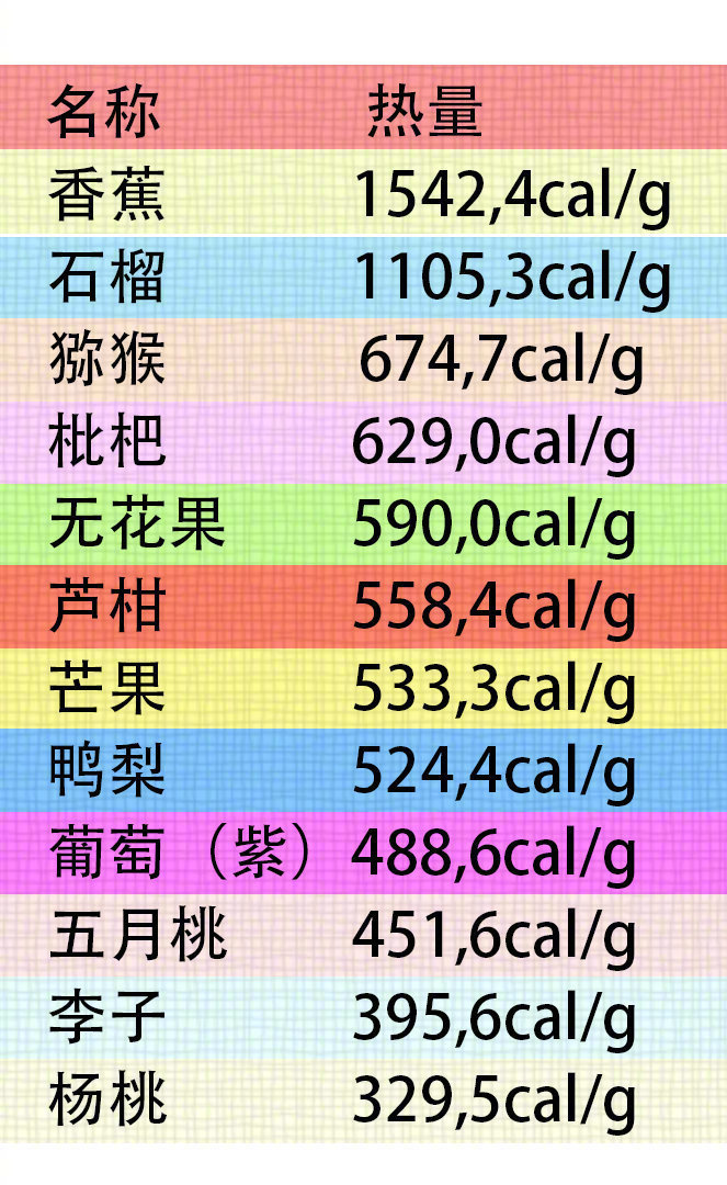 各类水果卡路里含量表大家一起谨食慎行